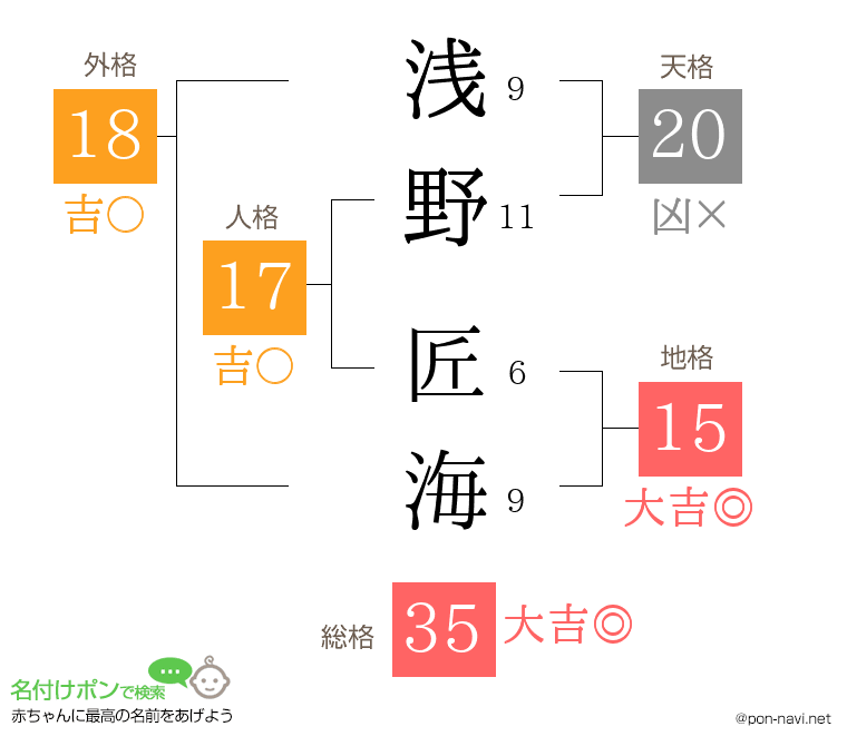 浅野 匠海さんの姓名判断結果
