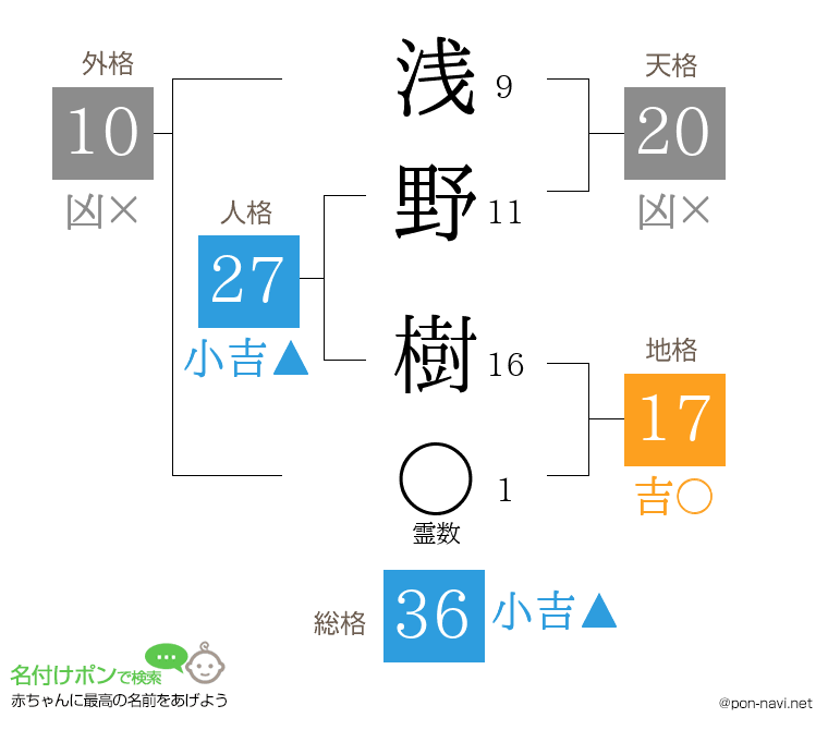 浅野 樹さんの姓名判断結果