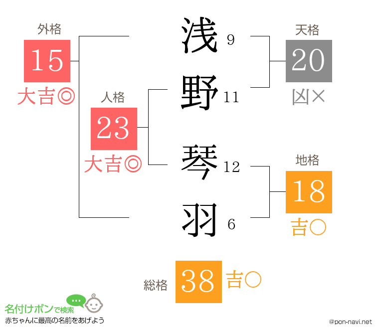 浅野 琴羽さんの姓名判断結果