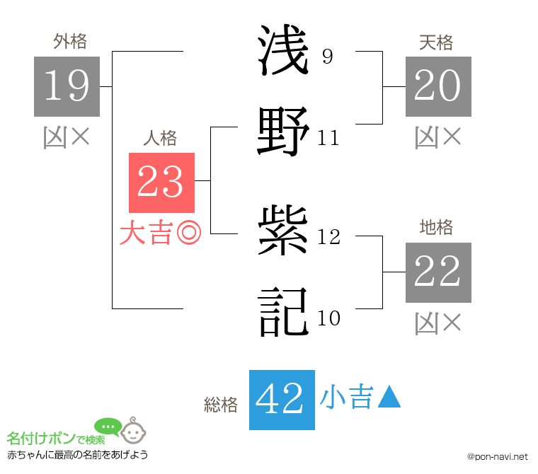 浅野 紫記さんの姓名判断結果