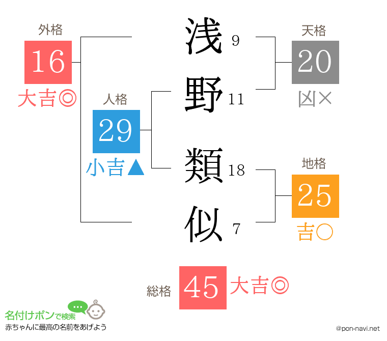浅野 類似さんの姓名判断結果