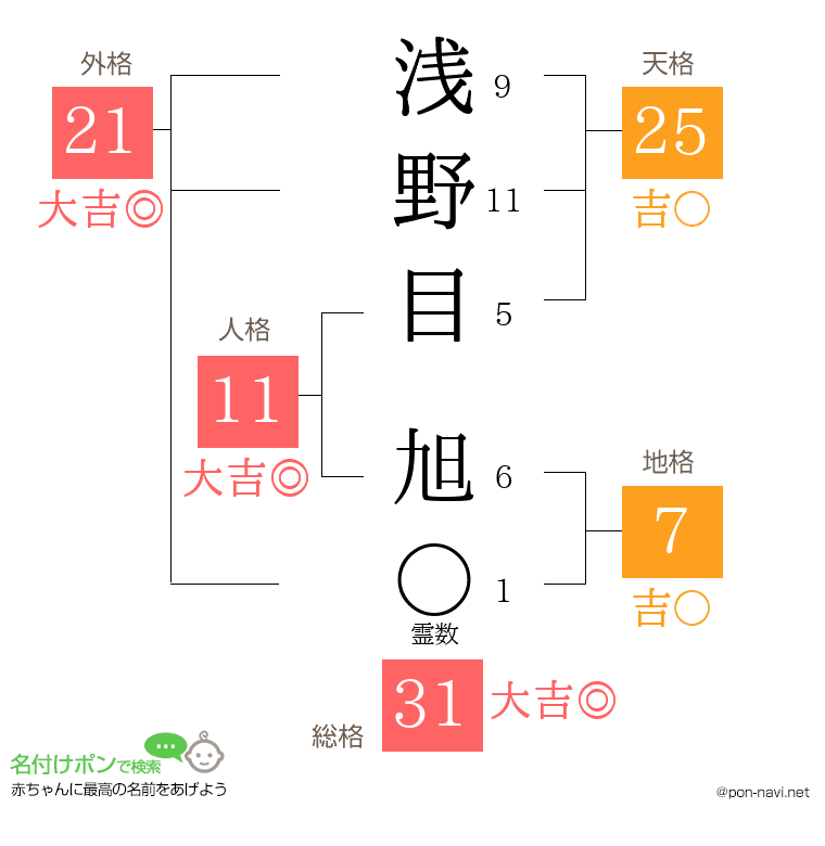浅野目 旭さんの姓名判断結果