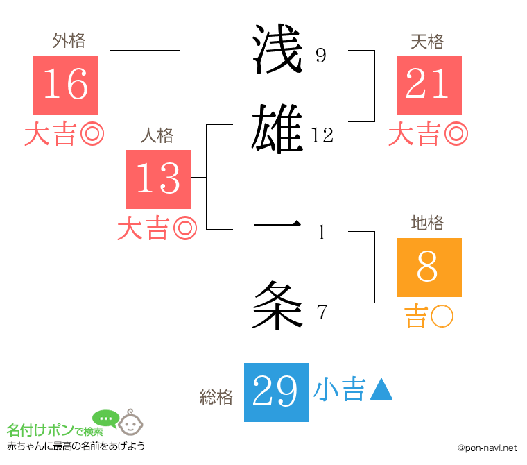浅雄 一条さんの姓名判断結果