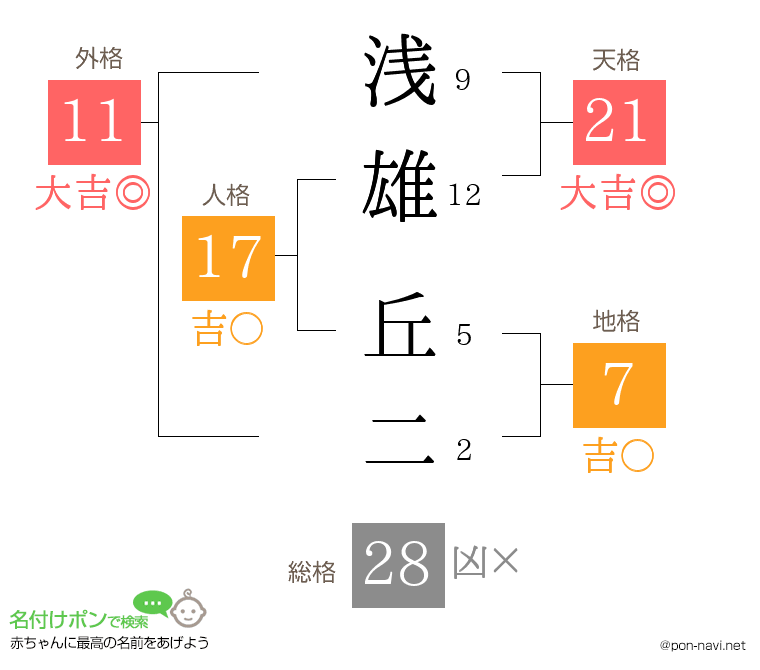 浅雄 丘二さんの姓名判断結果