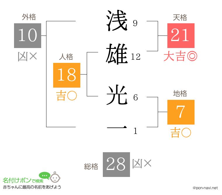 浅雄 光一さんの姓名判断結果
