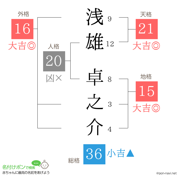 浅雄 卓之介さんの姓名判断結果