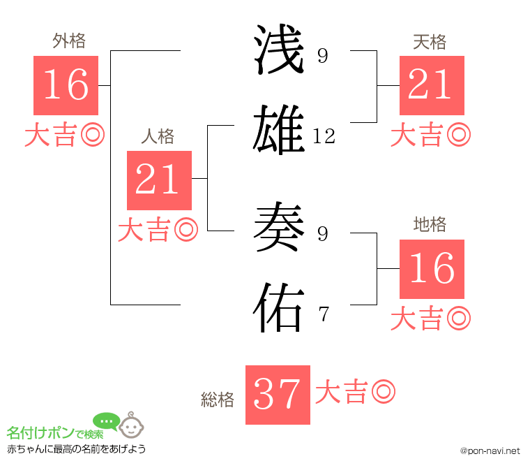 浅雄 奏佑さんの姓名判断結果