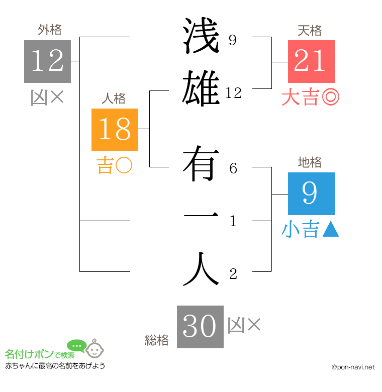 浅雄 有一人さんの姓名判断結果