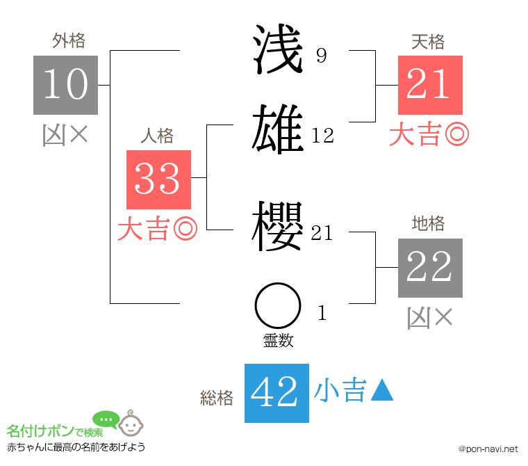 浅雄 櫻さんの姓名判断結果