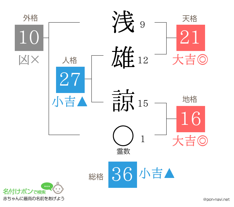 浅雄 諒さんの姓名判断結果