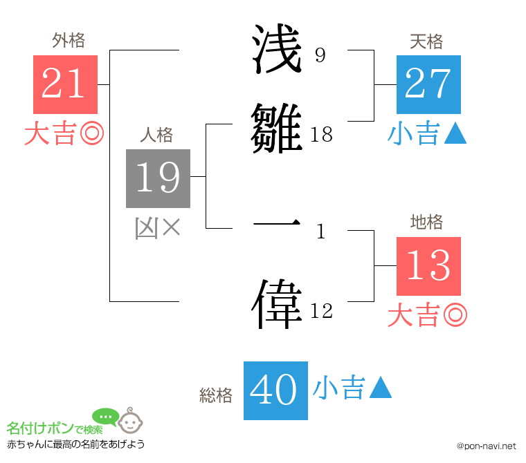 浅雛 一偉さんの姓名判断結果