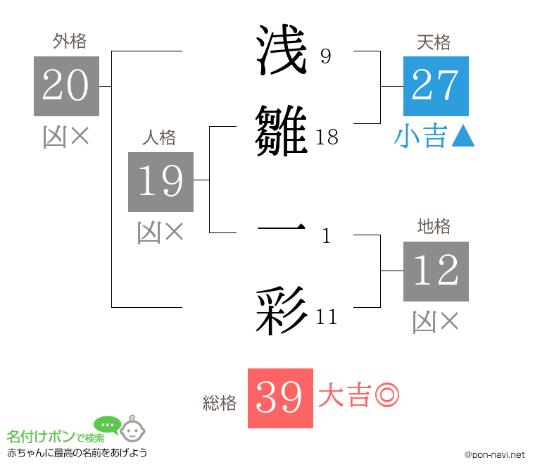 浅雛 一彩さんの姓名判断結果