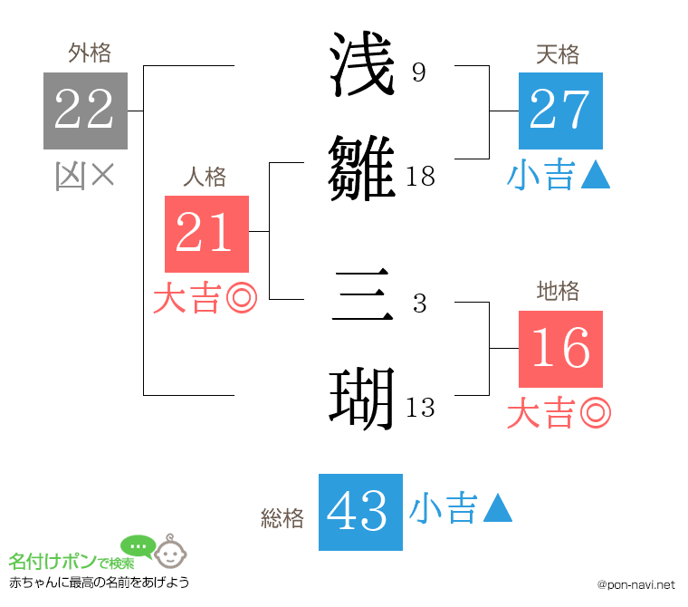 浅雛 三瑚さんの姓名判断結果
