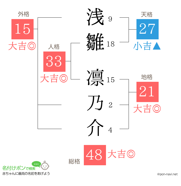 浅雛 凛乃介さんの姓名判断結果