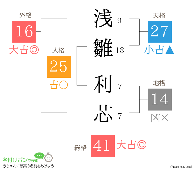 浅雛 利芯さんの姓名判断結果