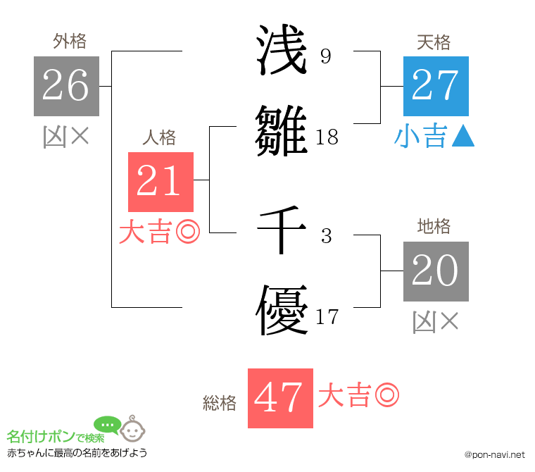 浅雛 千優さんの姓名判断結果