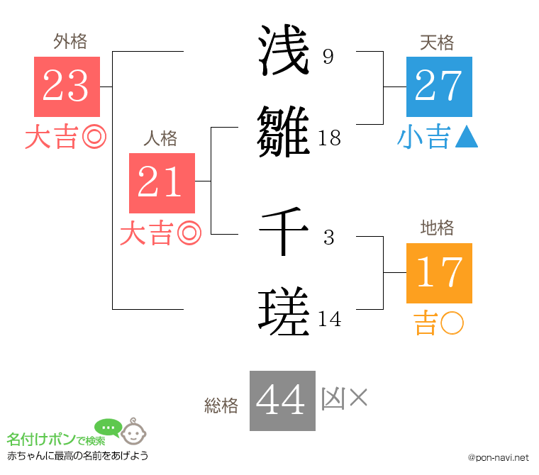 浅雛 千瑳さんの姓名判断結果