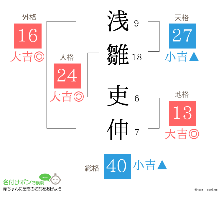 浅雛 吏伸さんの姓名判断結果
