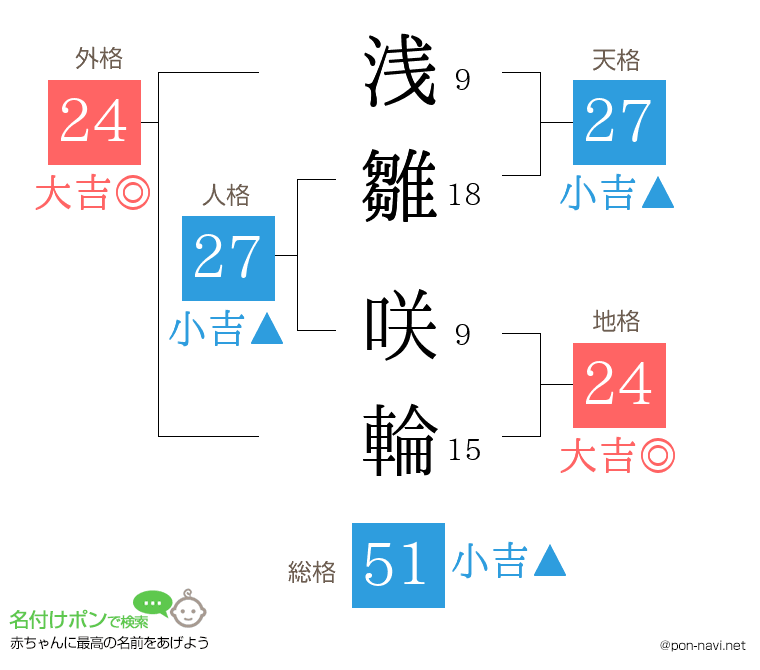 浅雛 咲輪さんの姓名判断結果