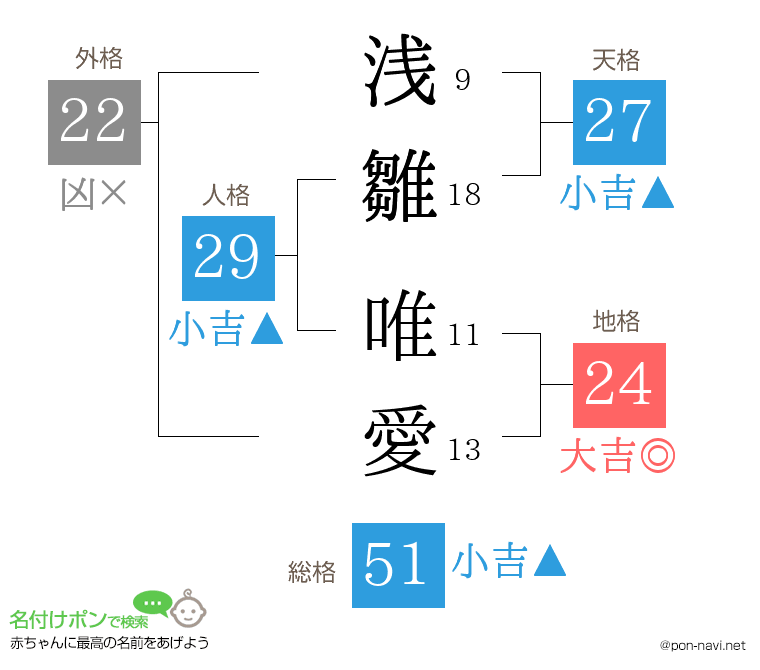浅雛 唯愛さんの姓名判断結果