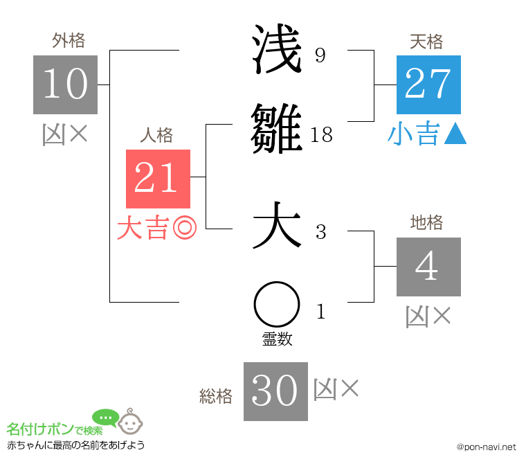 浅雛 大さんの姓名判断結果