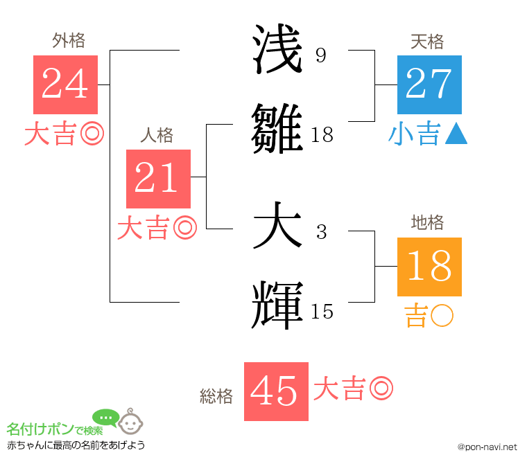 浅雛 大輝さんの姓名判断結果