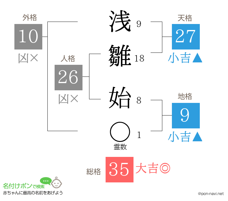 浅雛 始さんの姓名判断結果