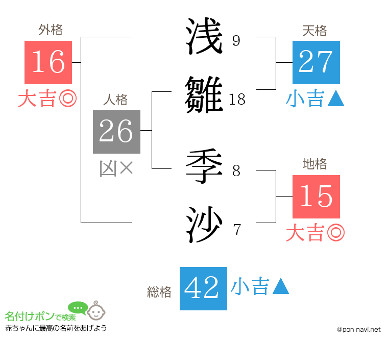 浅雛 季沙さんの姓名判断結果