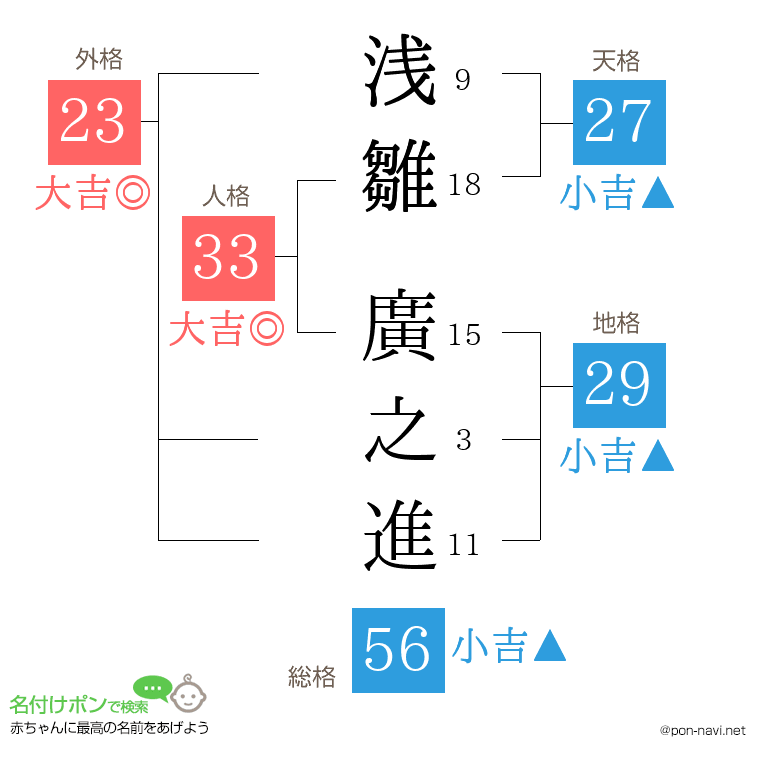 浅雛 廣之進さんの姓名判断結果