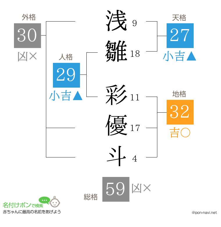 浅雛 彩優斗さんの姓名判断結果