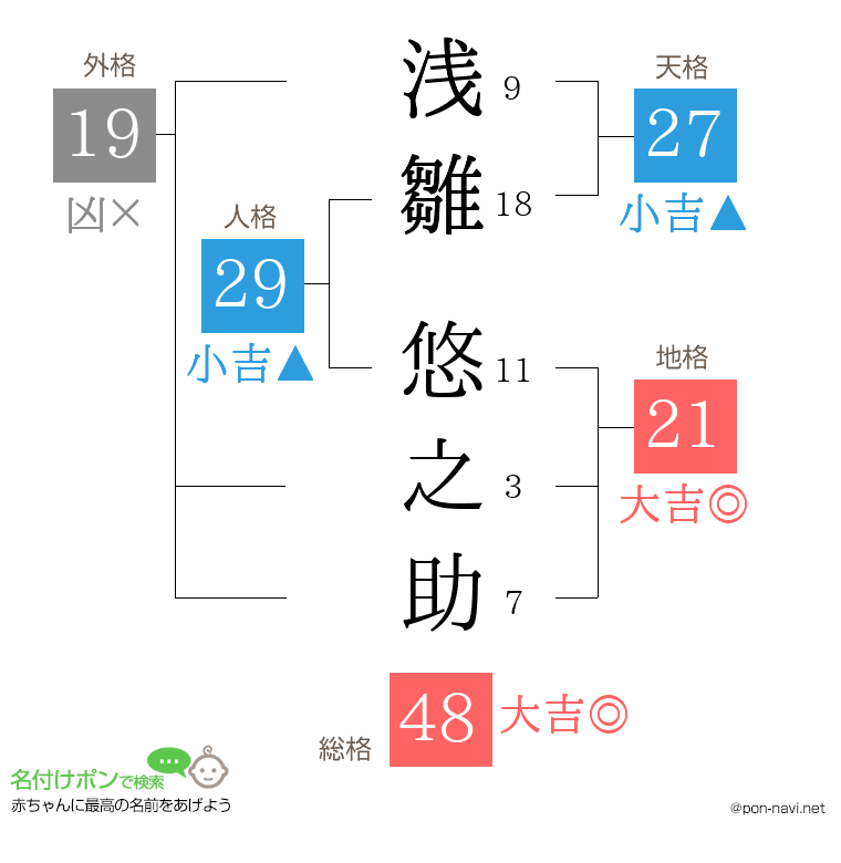 浅雛 悠之助さんの姓名判断結果