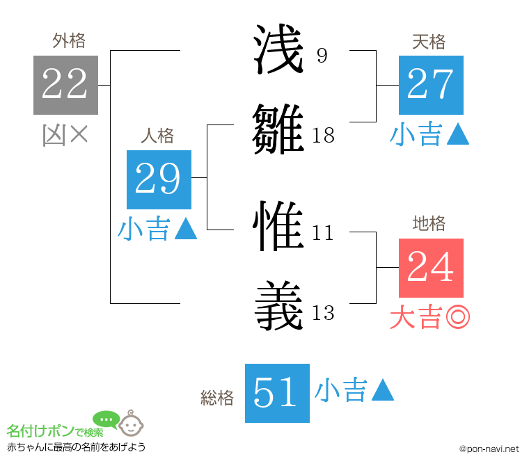 浅雛 惟義さんの姓名判断結果