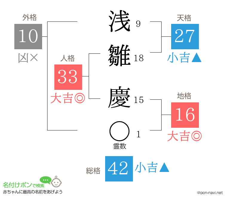 浅雛 慶さんの姓名判断結果