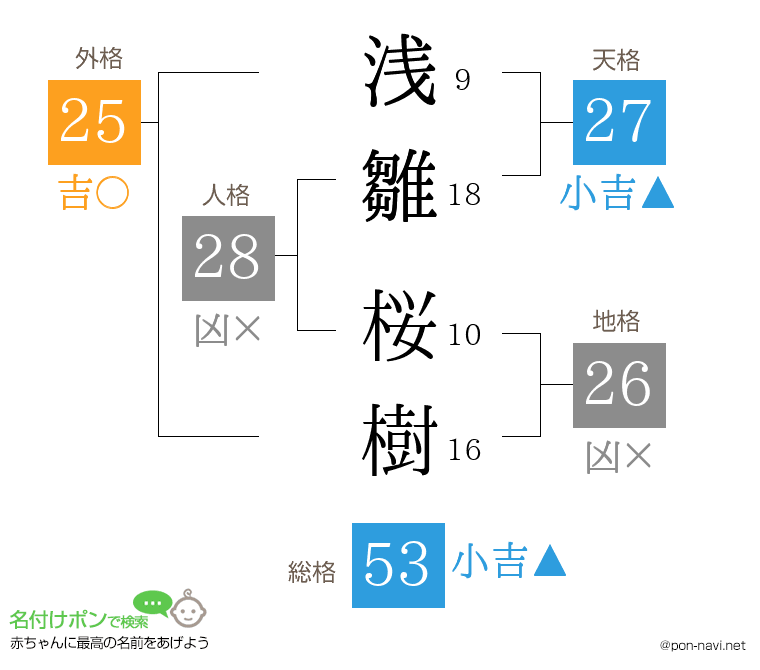 浅雛 桜樹さんの姓名判断結果