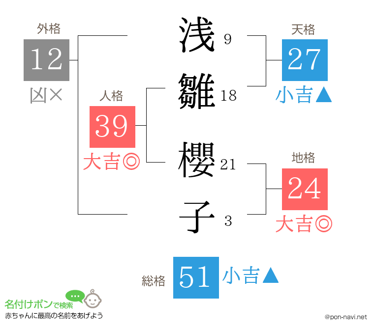 浅雛 櫻子さんの姓名判断結果