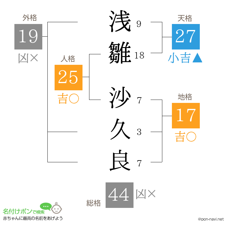 浅雛 沙久良さんの姓名判断結果