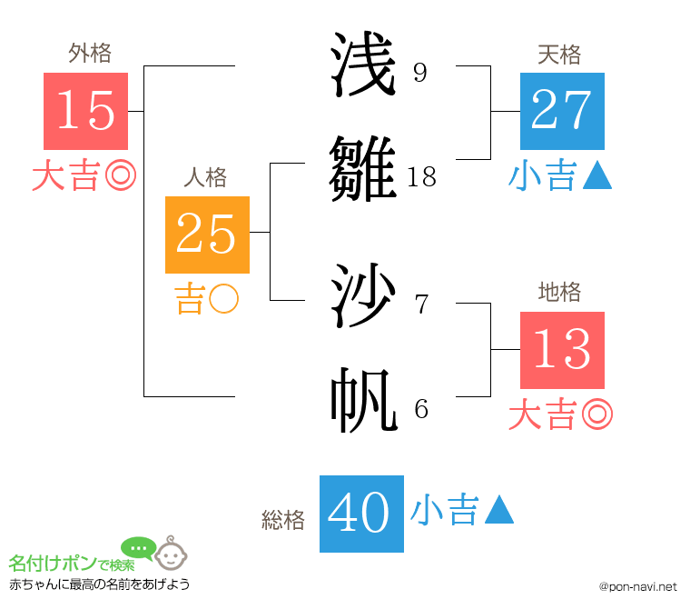 浅雛 沙帆さんの姓名判断結果
