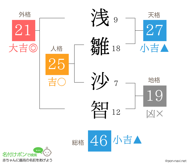 浅雛 沙智さんの姓名判断結果