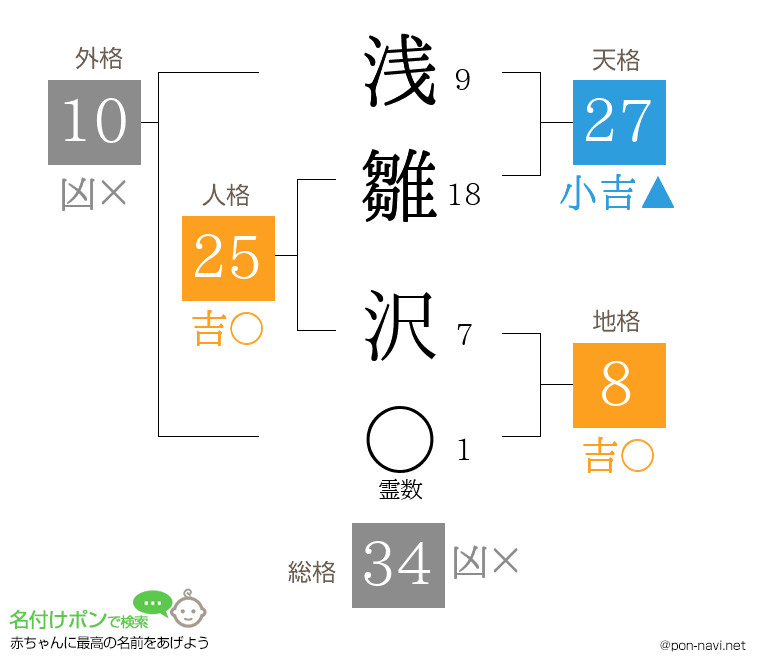 浅雛 沢さんの姓名判断結果