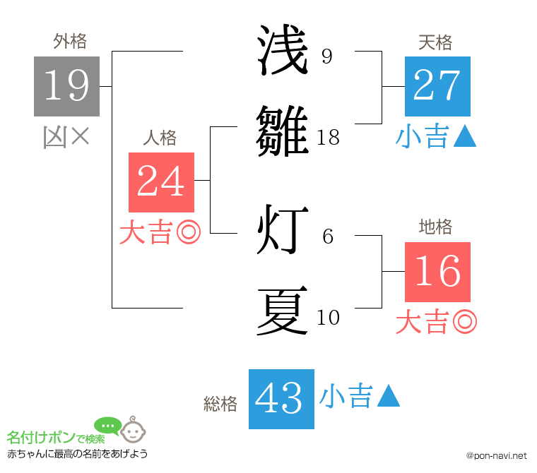 浅雛 灯夏さんの姓名判断結果