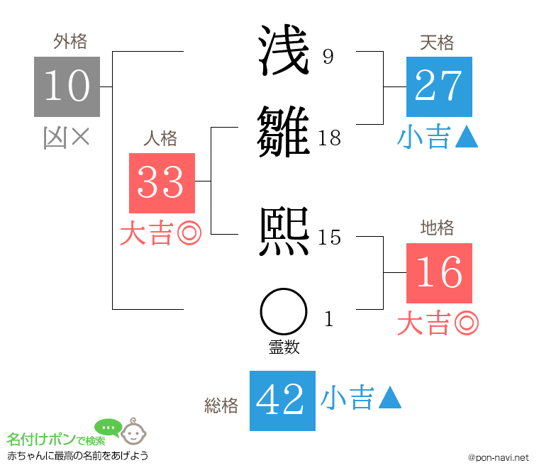 浅雛 熙さんの姓名判断結果
