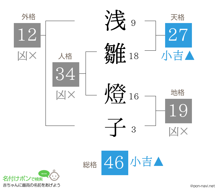 浅雛 燈子さんの姓名判断結果