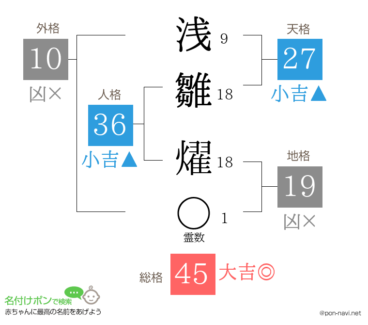 浅雛 燿さんの姓名判断結果