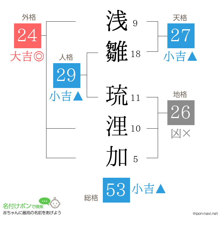 浅雛 琉浬加さんの姓名判断結果