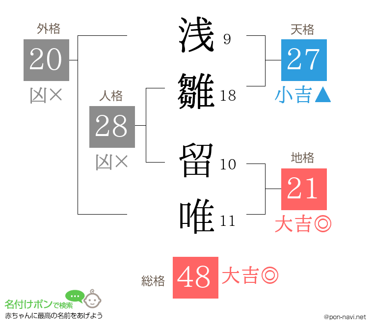 浅雛 留唯さんの姓名判断結果