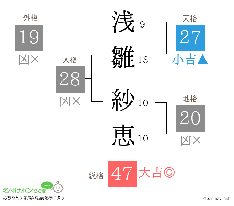 浅雛 紗恵さんの姓名判断結果