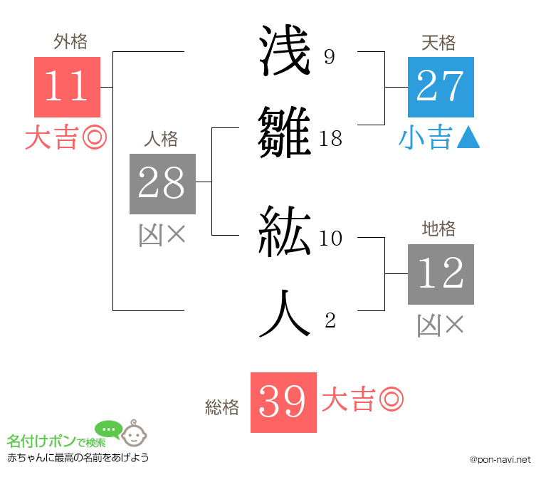 浅雛 紘人さんの姓名判断結果