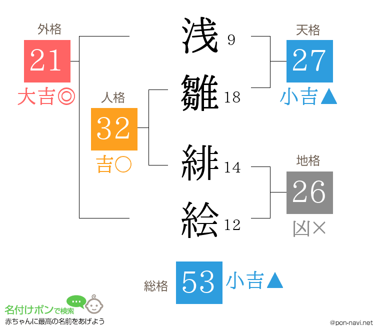 浅雛 緋絵さんの姓名判断結果