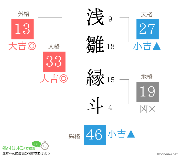 浅雛 縁斗さんの姓名判断結果