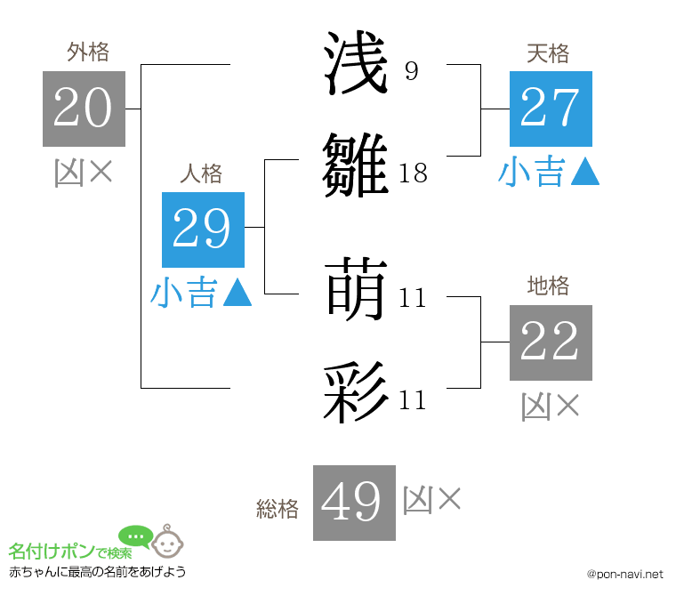 浅雛 萌彩さんの姓名判断結果